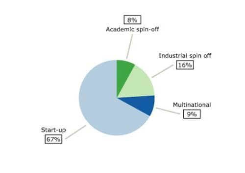 Analisi dello spin-off nel settore delle biotecnologie