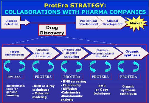 Schema della strategia seguita da ProtEra