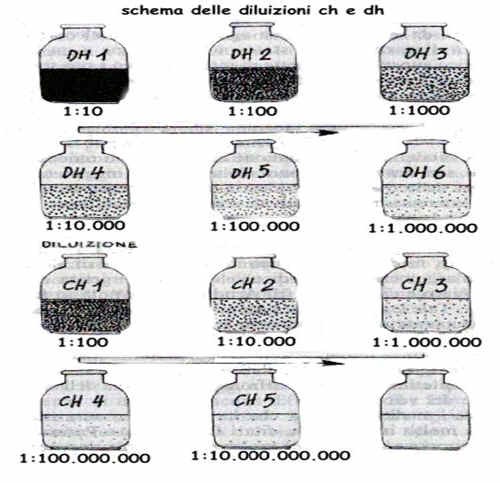 Omeopatia - Schema delle diluizioni