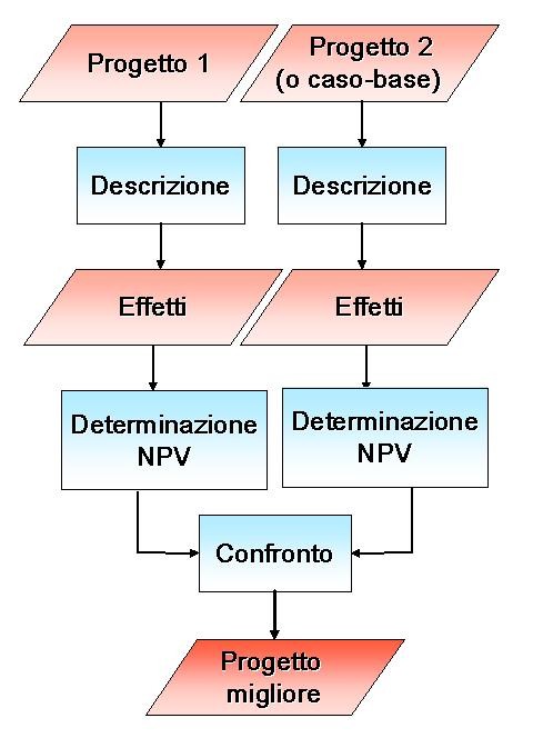 Schema di Analisi benefici-costi