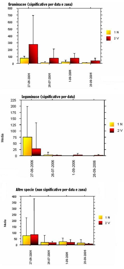 Produzione di sostanza secca