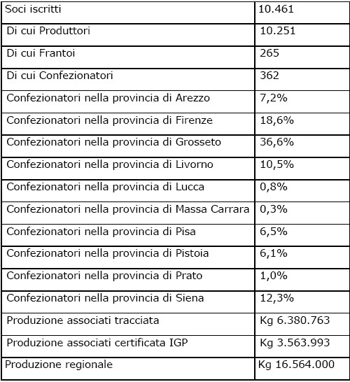 Dati strutturali del Consorzio dell'Olio Extravergine di Oliva Toscano - anno 2006