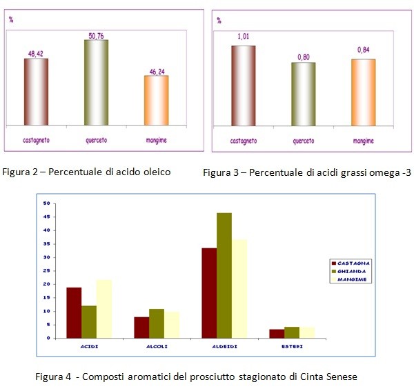 Percentuale di acido oleico, omega 3, composti aromatici