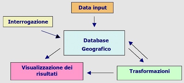 Architettura sistema GIS