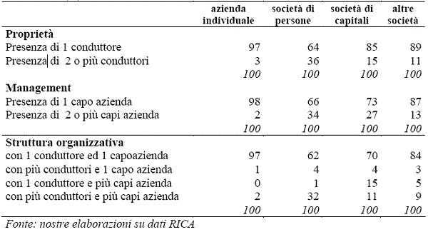 Struttura proprietà e managemente