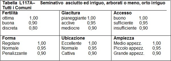 Seminativo asciutto ed irriguo, arborati o meno