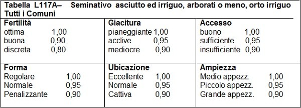 Seminativo asciutto ed irriguo, arborati o meno