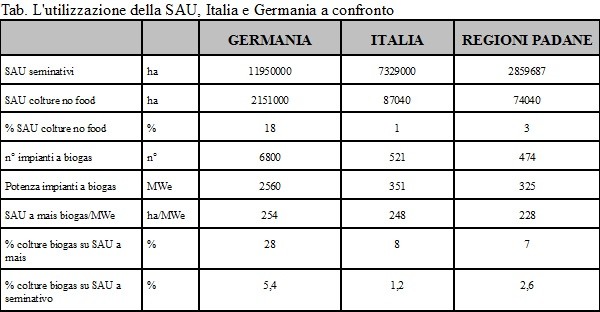 Utilizzazione della SAU, in Italia ed in Germania