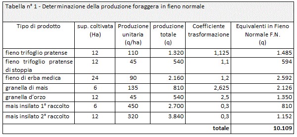 Produzione foraggera espressa in fieno normale