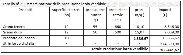 Produzione lorda vendibile