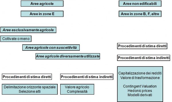 Tabella costi terreni edificabili