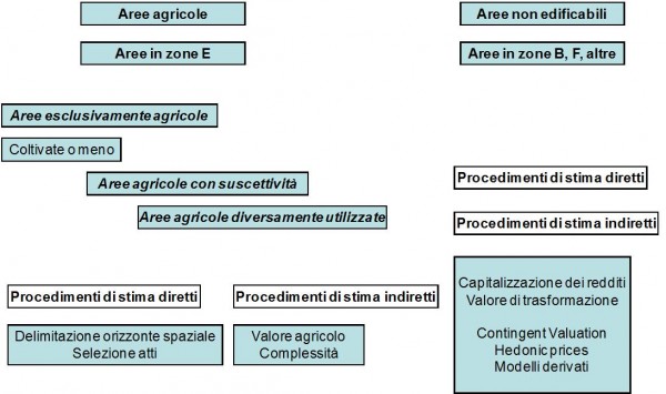 Classificazione dei casi di stima per aree non edificabili