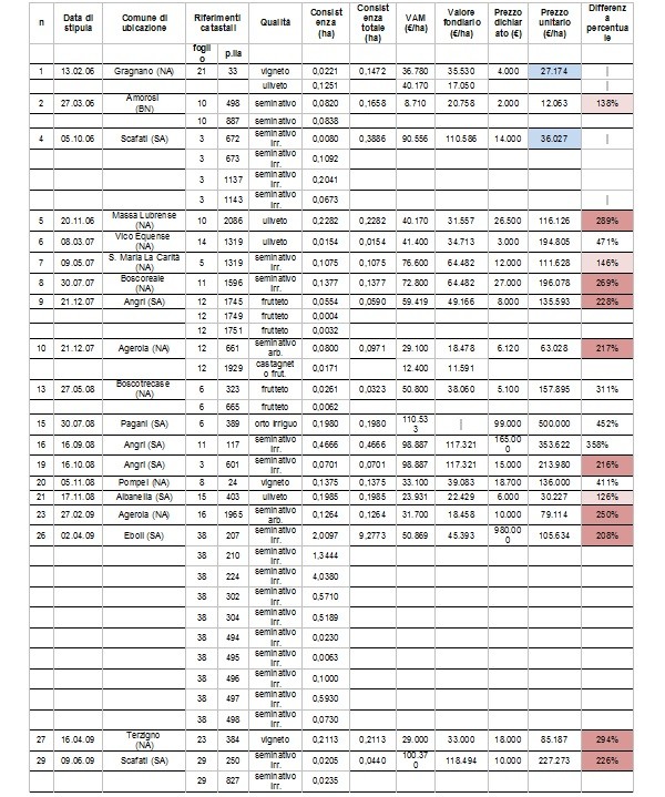 Tabella costi terreni edificabili Fare di Una Mosca Tabella costi terreni edificabili Fare di Una Mosca