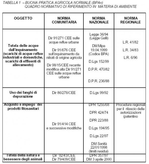 Buona pratica agricola normale (PSR)