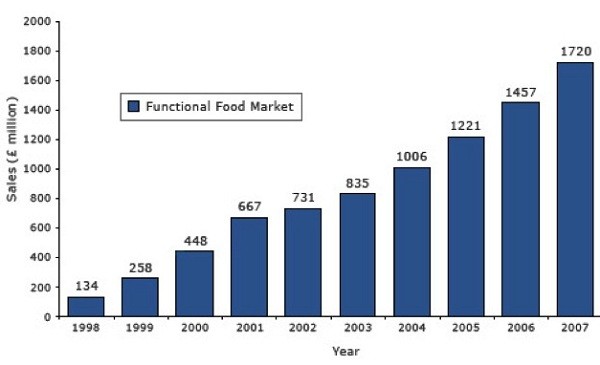 Trend di mercato dei prodotti funzionali