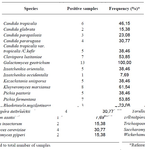 Frequenza percentuale di lieviti isolati