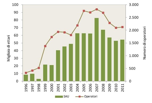 Grafico ettari/operatori