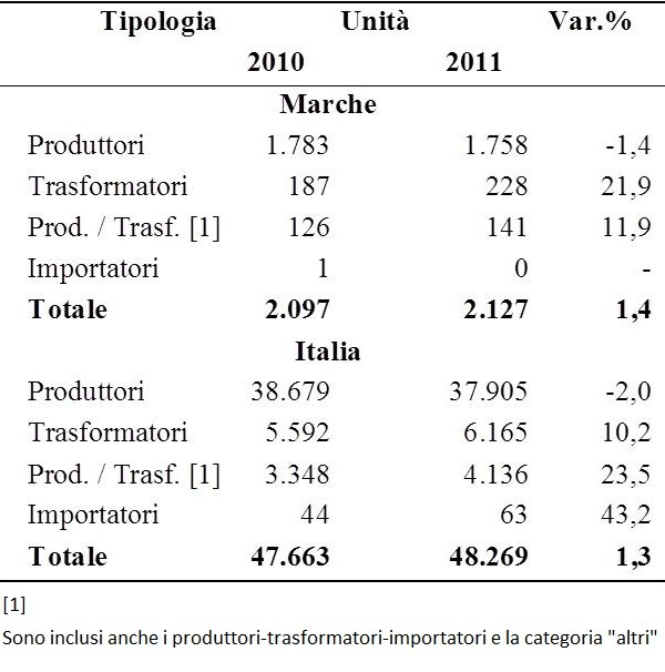 Grafico produttori trasformatori