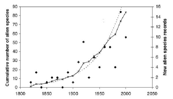 Incremento diffusione specie fungine aliene