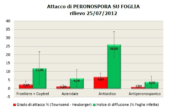 Grafico: attacco di pernospora su foglia
