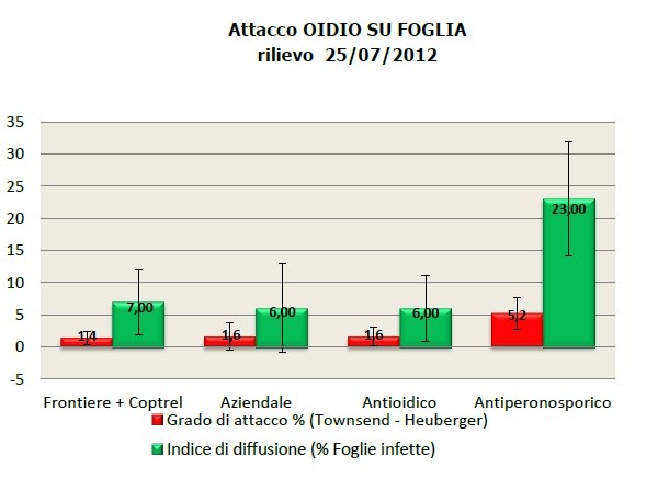 Grafico: attacco oidio su foglia