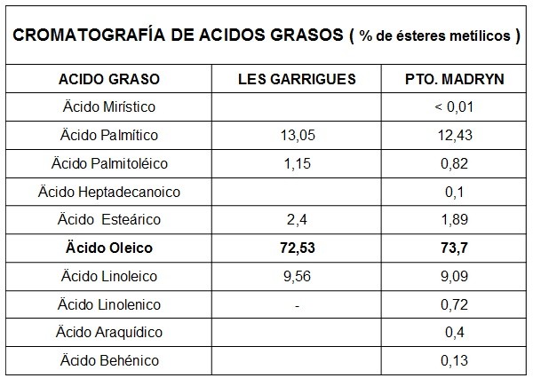 Cromatografia degli acidi grassi