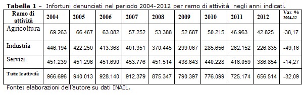 Infortuni denunciati, per ramo di attività