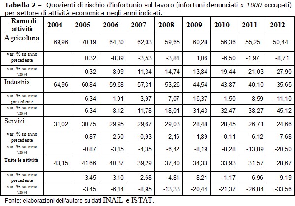 Quozienti di rischio di infortuni sul lavoro