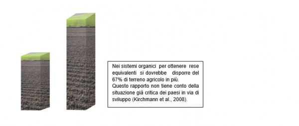 Confronto fra terreni organici e non