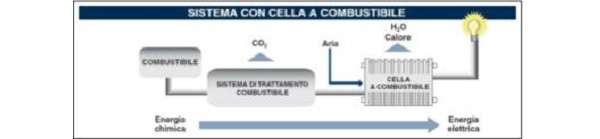 Schema funzionamento della Fuel Cell