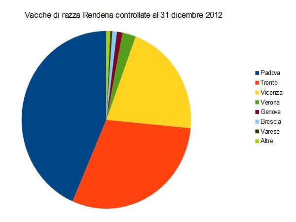 Vacche di razza Rendena controllate