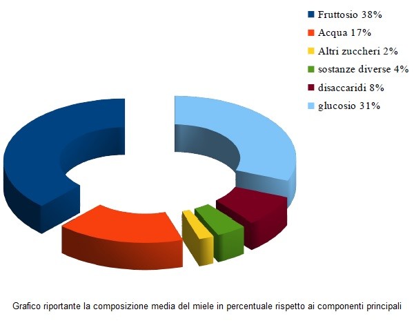 Grafico riportante la composizione media del miele