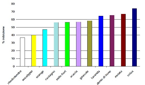 Attività di inibizione batterica