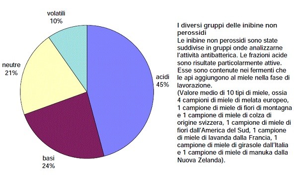 Percentuale delle  differenti inibine