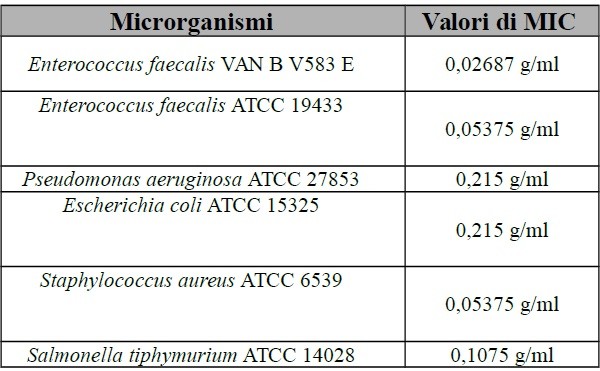 Mircorganismi e valori di MIC