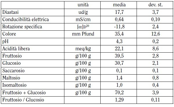 Caratteristiche del miele di Tiglio