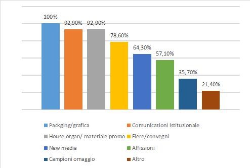 Le principali leve di comunicazione utilizzate dalle insegne nel 2012