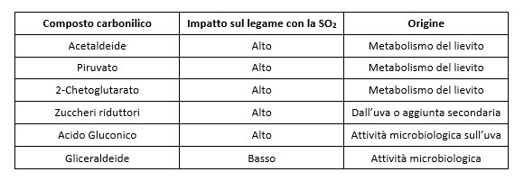 Alcuni composti che possono combinarsi con la solforosa