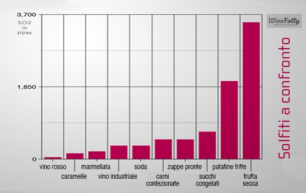Solfiti a confronto nei vari preparati alimentari