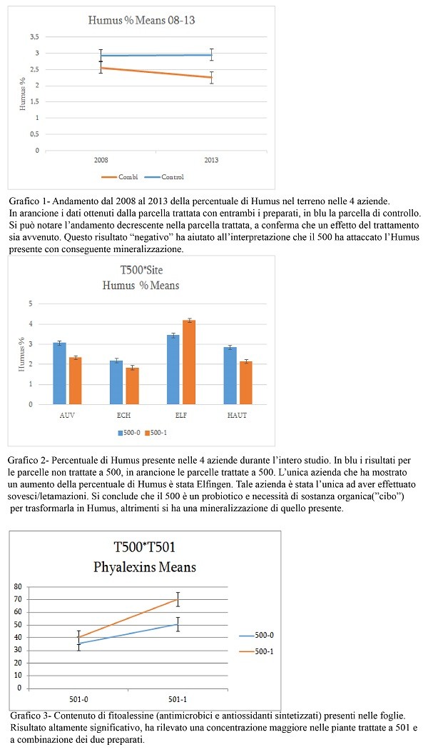 Grafici con preparati biodinamici a confronto