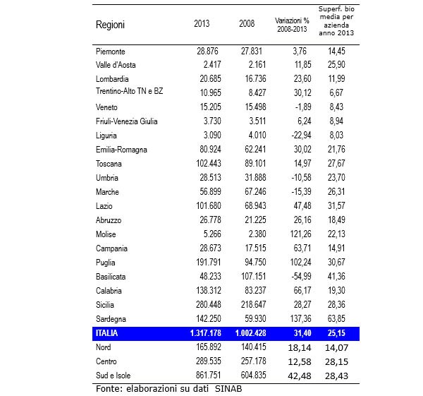 Distribuzione regionale della superficie bio