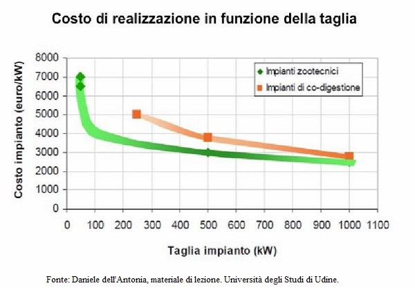 Costo di realizzazione in funzione della taglia