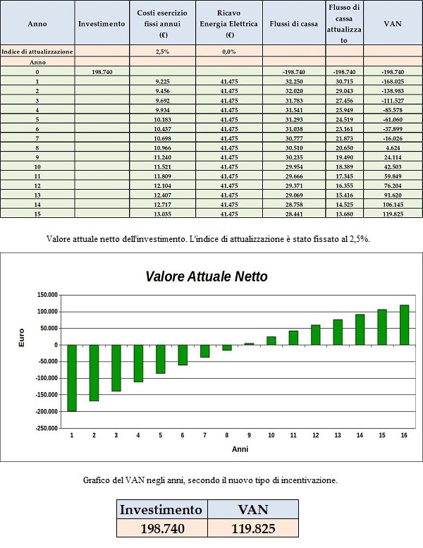 Valore attuale netto dell'investimento