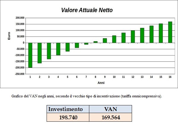 Valore attuale netto