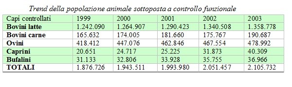 Trend della popolazione animale sottoposta a controllo funzionale