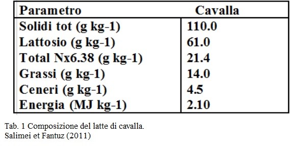 Composizione del latte di cavalla