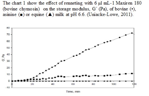 Effect of renneting