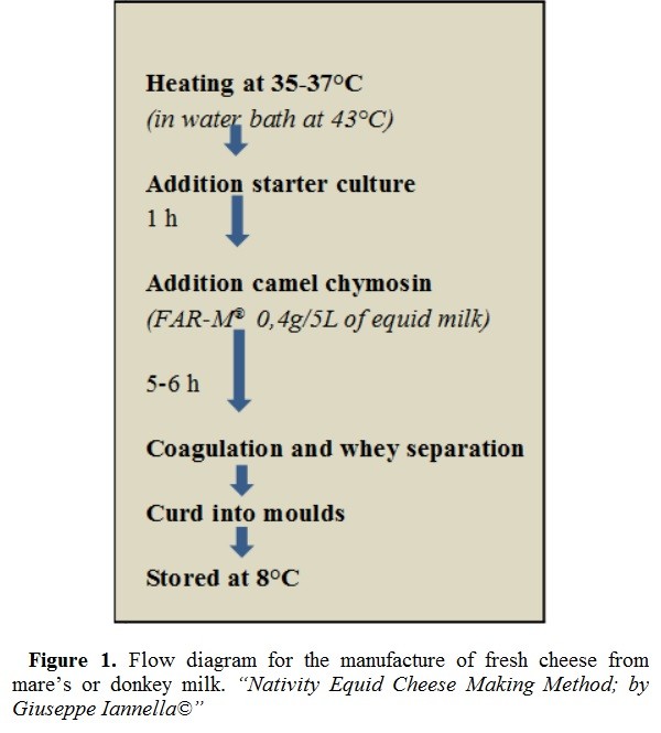 Flow diagram