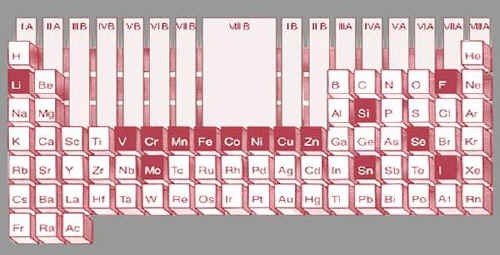 Tavola periodica degli elementi