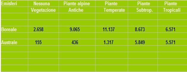 distribuzioni floristiche